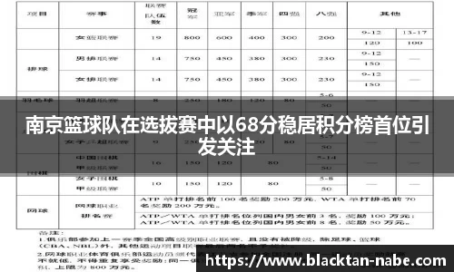 南京篮球队在选拔赛中以68分稳居积分榜首位引发关注